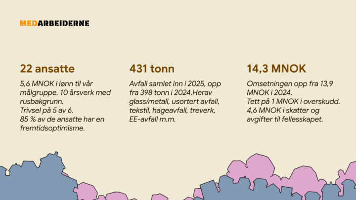 Medarbeiderne Sosiale resultater 2025 nøkkeltall